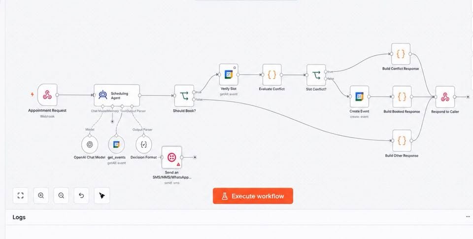 Automation workflow diagram showing an inbound appointment request being handled by an AI scheduling agent that checks calendar availability, books the event or resolves a conflict, and confirms by SMS.